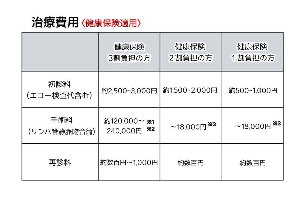 大宮セントラルクリニックでのリンパ管静脈吻合術費用